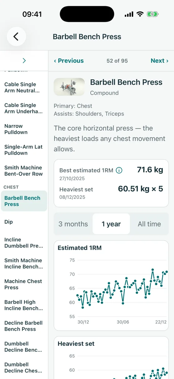 The Barbell Bench Press history screen: best estimated one-rep max and heaviest set, a one-year chart, and a sidebar of other exercises.